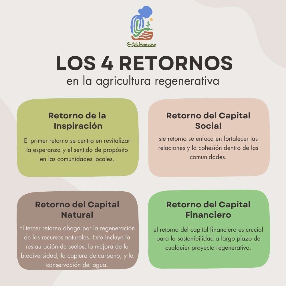 los 4 retornos en agricultura